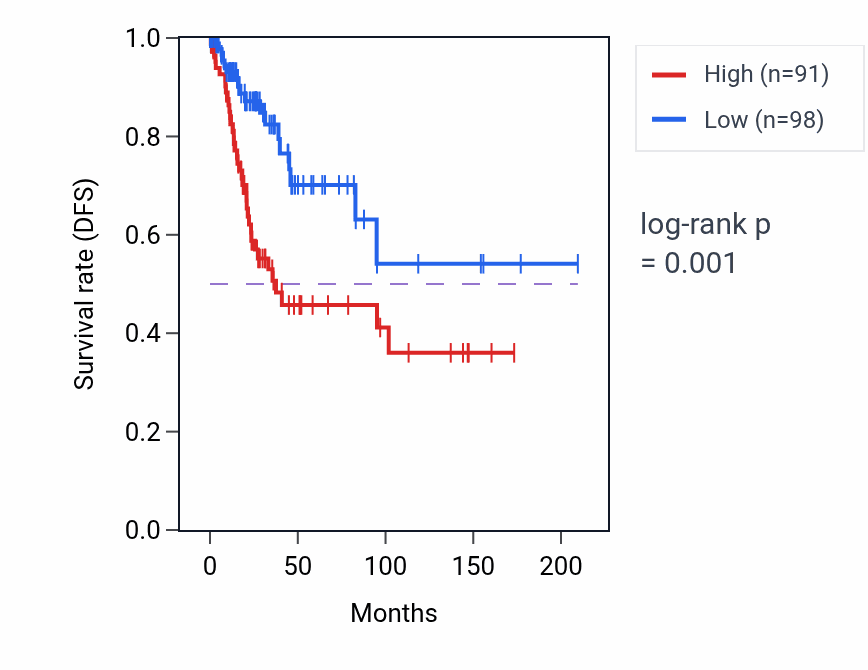 Kaplan&ndash;Meier survival curve for ZNF12 RNA-high vs -low samples in CESC.