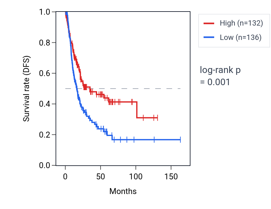 Kaplan&ndash;Meier survival curve for ZNF121 RNA expression in BLCA: high vs low expression groups.
