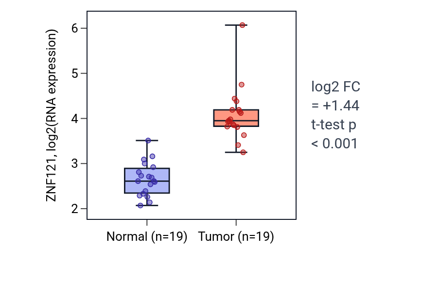 Tumor-vs-normal expression box plot for ZNF121 in COAD.