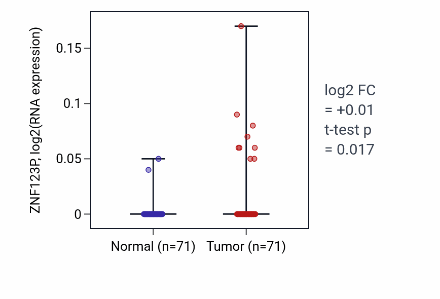 Tumor-vs-normal expression box plot for ZNF123P in KIRC.