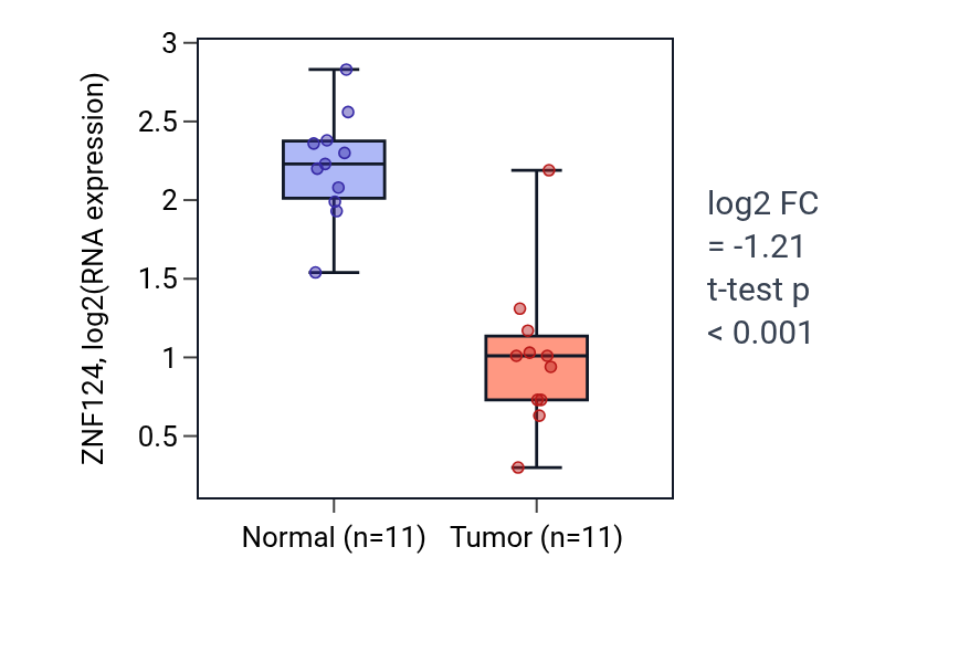 Tumor-vs-normal expression box plot for ZNF124 in KICH.