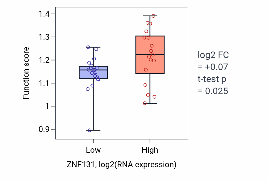 Box plot of Establishment of mitotic sister chromatid cohesion in ZNF131-low vs ZNF131-high samples in URINARY_TRACT.