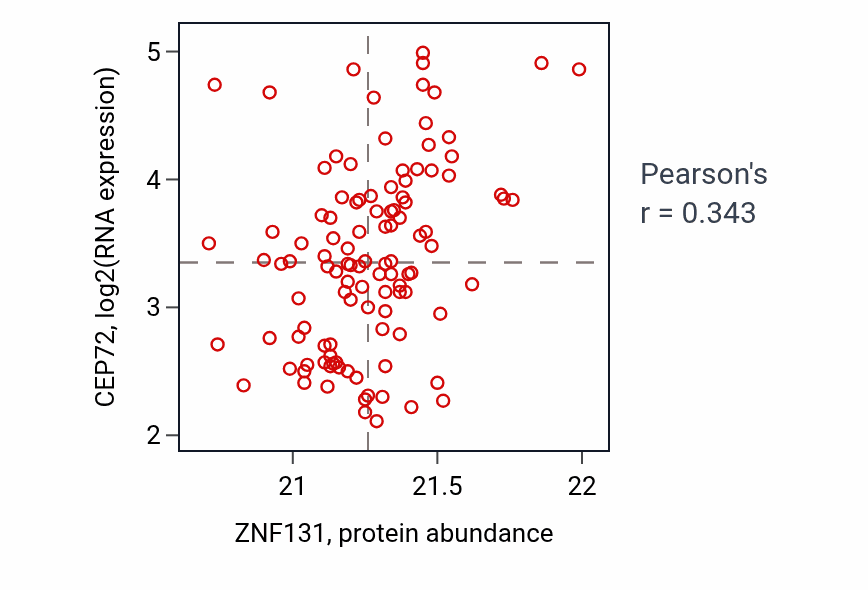Per-sample scatter of ZNF131 vs CEP72 in LUAD (Pearson r = 0.34).