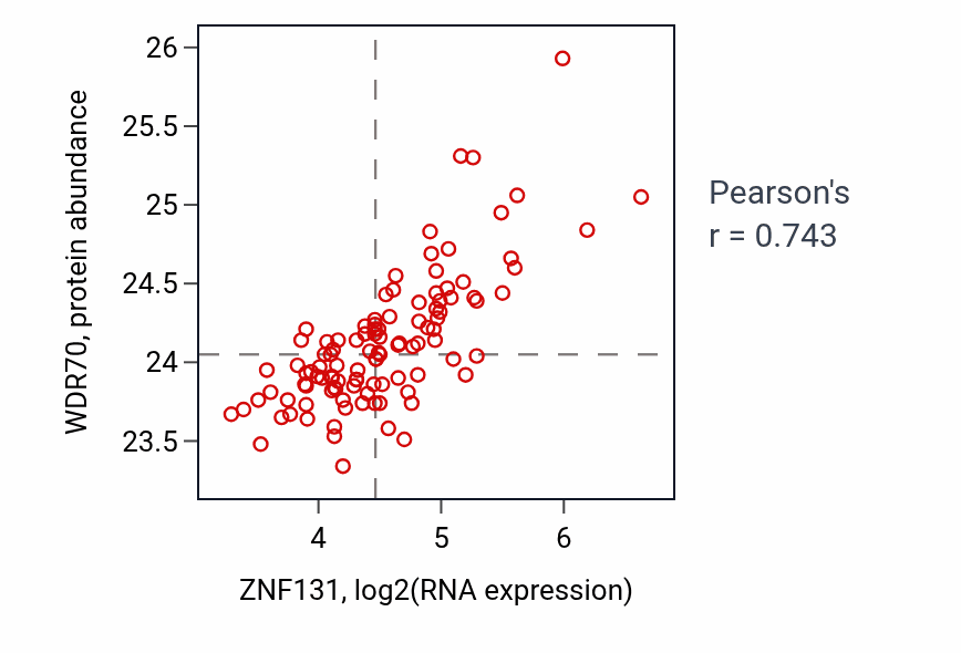 Per-sample scatter of ZNF131 vs WDR70 in LSCC (Pearson r = 0.74).