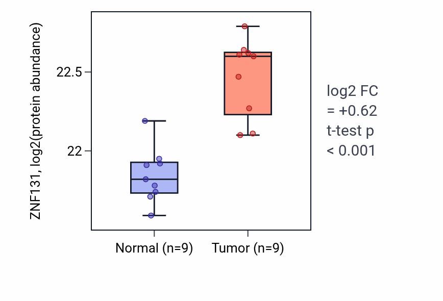 Tumor-vs-normal mass-spec protein box plot for ZNF131 in LSCC.