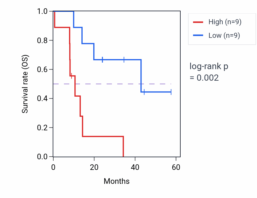 Kaplan&ndash;Meier survival curve for ZNF131 mass-spec protein-high vs -low samples in PDAC.