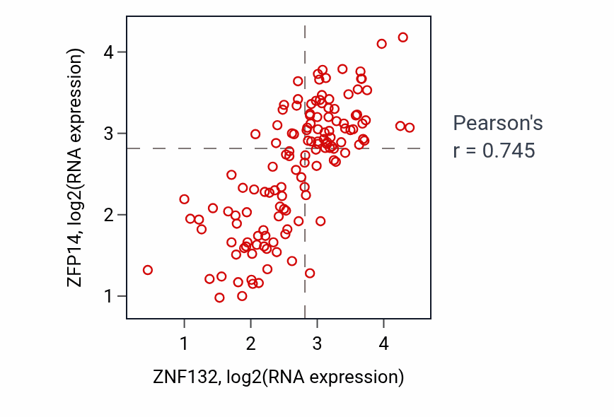 Per-sample scatter of ZNF132 vs ZFP14 in TGCT (Pearson r = 0.74).