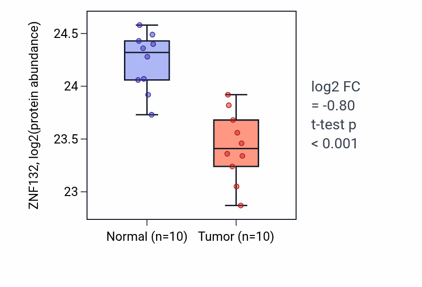 Tumor-vs-normal mass-spec protein box plot for ZNF132 in COAD.