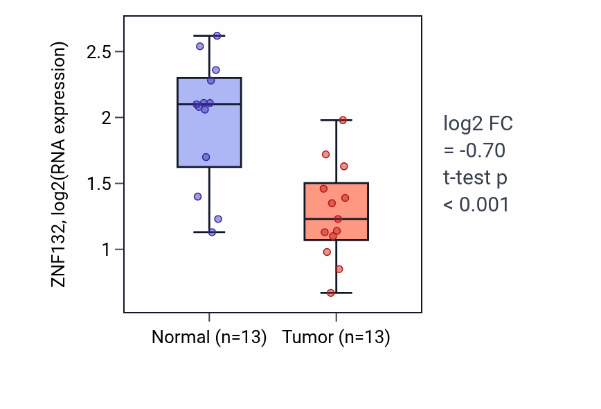 Tumor-vs-normal expression box plot for ZNF132 RNA in COAD.