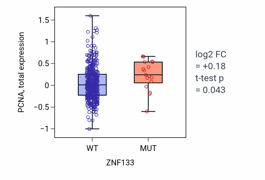 Box plot of PCNA in ZNF133-low vs ZNF133-high samples in UCEC.