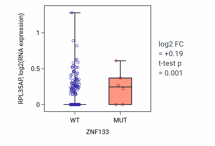 Box plot of RPL35AP in ZNF133-low vs ZNF133-high samples in LUAD.