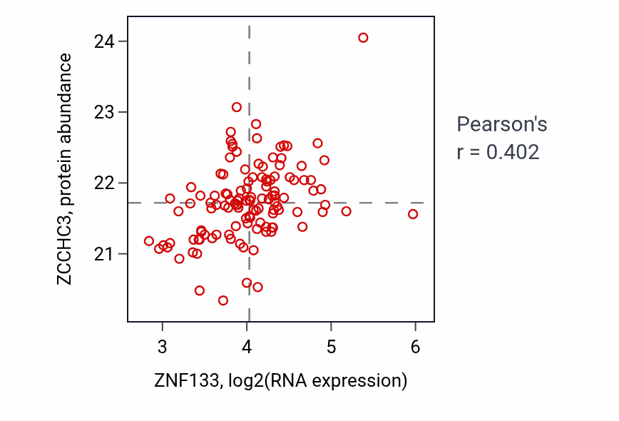 Per-sample scatter of ZNF133 vs ZCCHC3 in BRCA (Pearson r = 0.40).