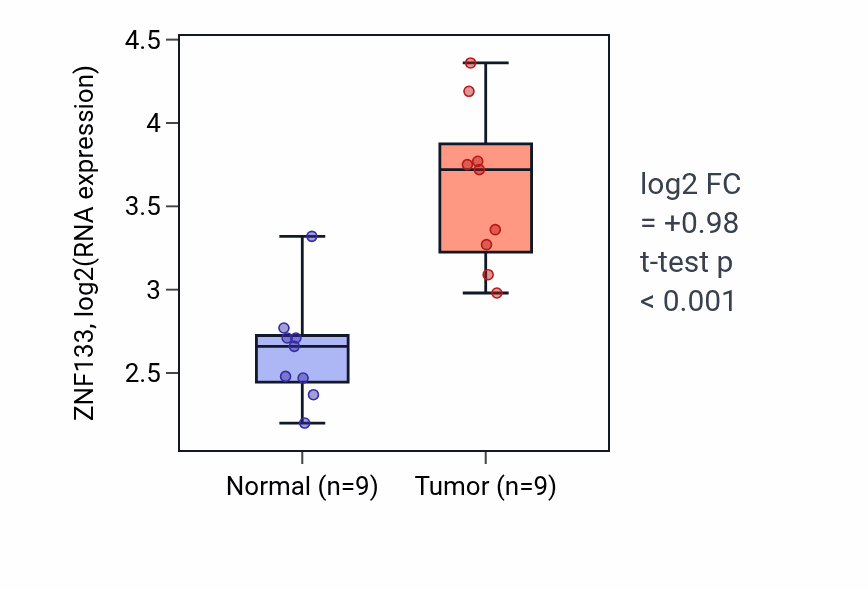 Tumor-vs-normal expression box plot for ZNF133 RNA in HNSC.