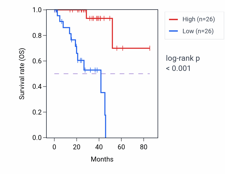 Kaplan&ndash;Meier survival curve for ZNF135 RNA expression in UVM: high vs low expression groups.