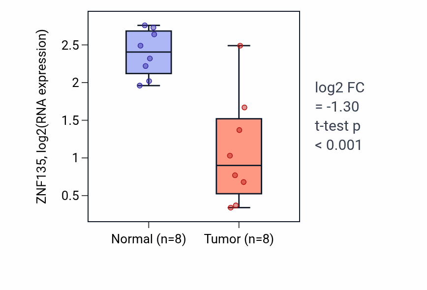 Tumor-vs-normal expression box plot for ZNF135 in KICH.