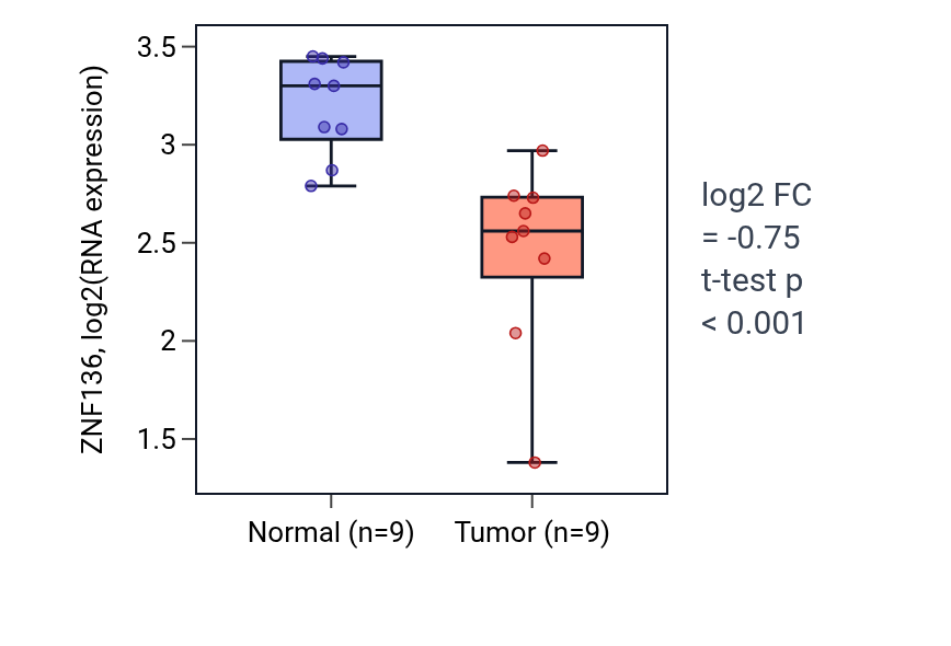 Tumor-vs-normal expression box plot for ZNF136 in LUAD.