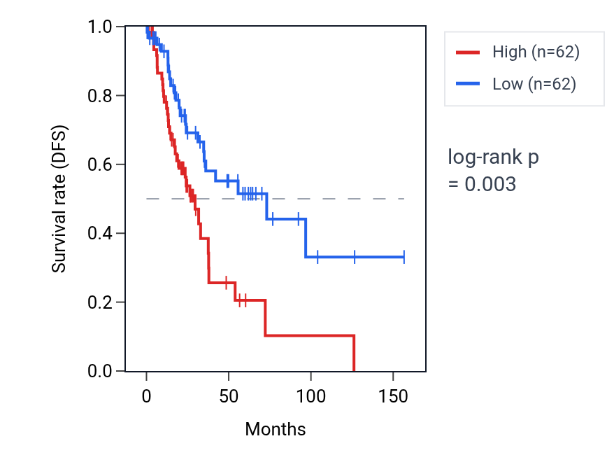 Kaplan&ndash;Meier survival curve for ZNF137P RNA expression in LUSC: high vs low expression groups.