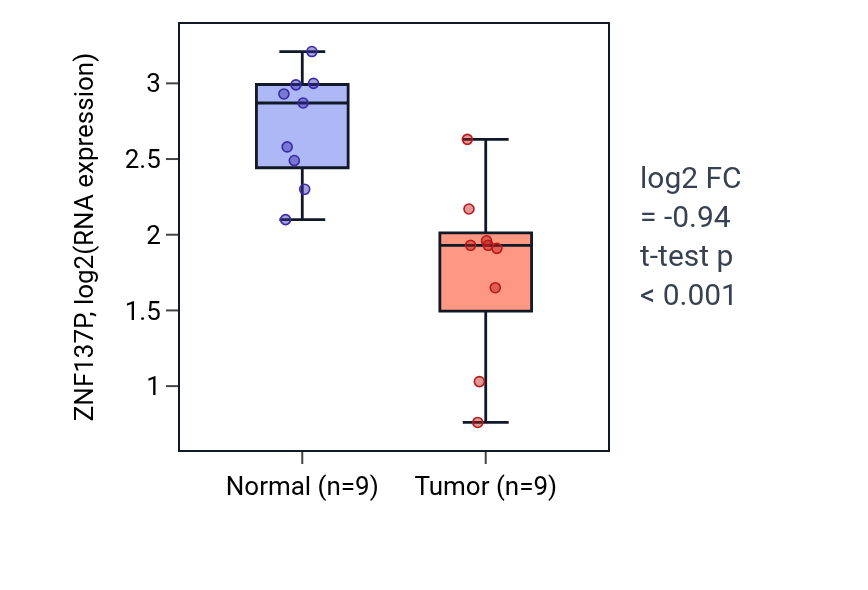 Tumor-vs-normal expression box plot for ZNF137P in THCA.