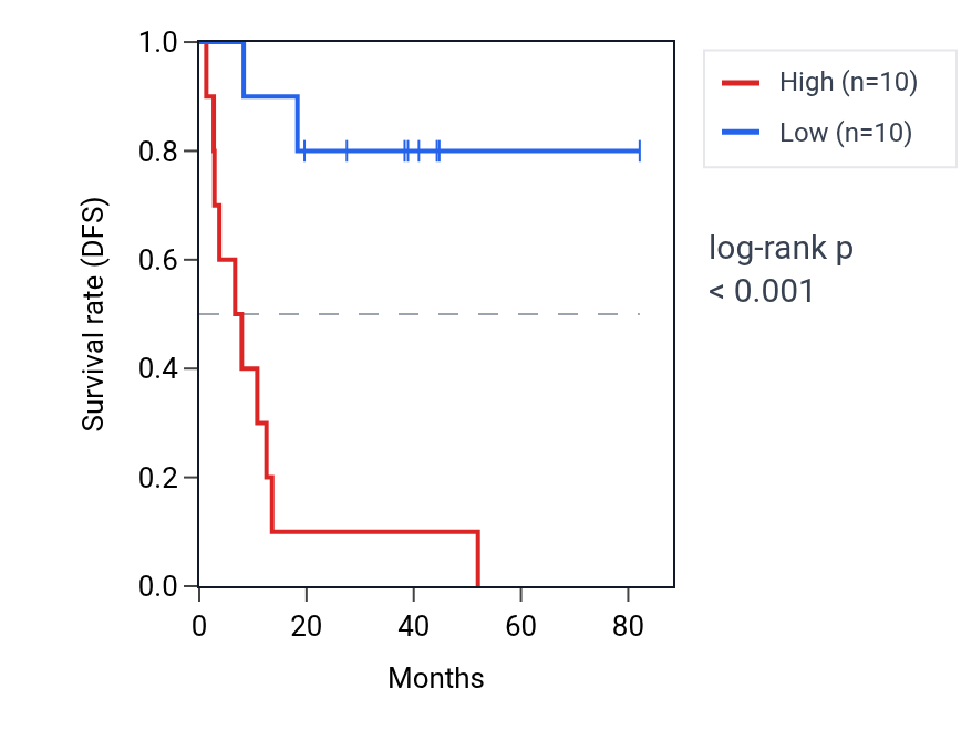 Kaplan&ndash;Meier survival curve for ZNF138 RNA expression in UVM: high vs low expression groups.