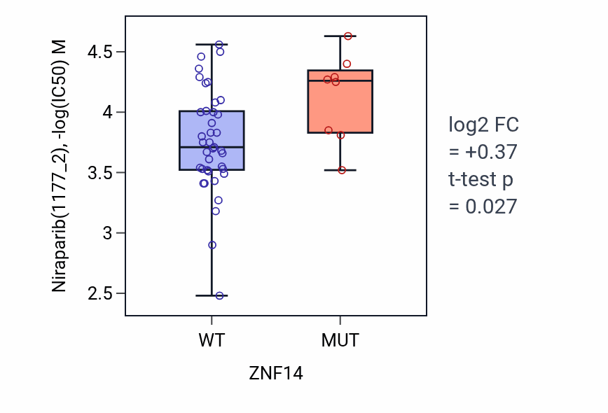 Box plot of Niraparib in ZNF14-low vs ZNF14-high samples in LARGE_INTESTINE.