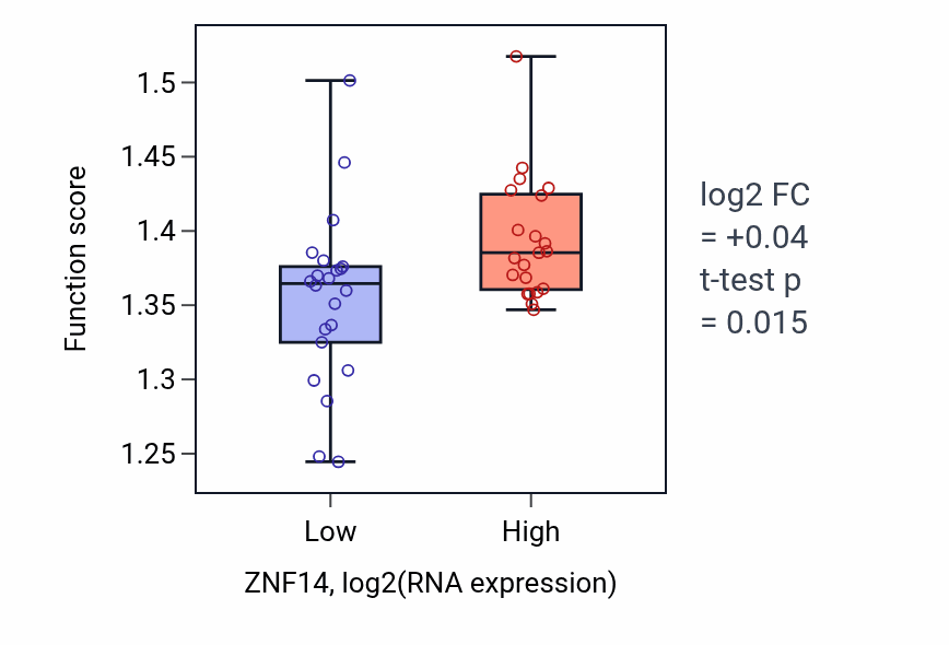 Box plot of RNA splicing, via transesterification reactions with bulged adenosine as nucleophile in ZNF14-low vs ZNF14-high samples in UPPER_AERODIGESTIVE_TRACT.