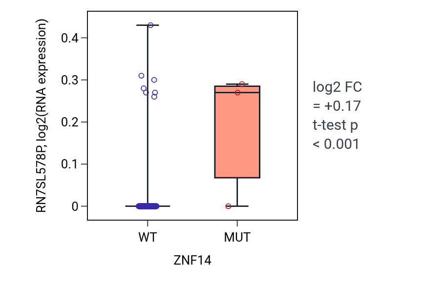 Box plot of RN7SL578P in ZNF14-low vs ZNF14-high samples in READ.