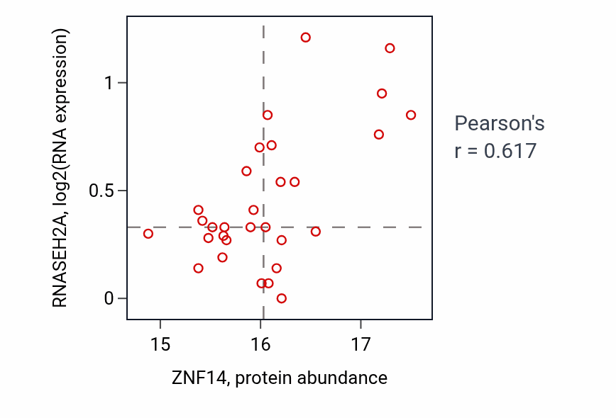 Per-sample scatter of ZNF14 vs RNASEH2A in LSCC (Pearson r = 0.62).