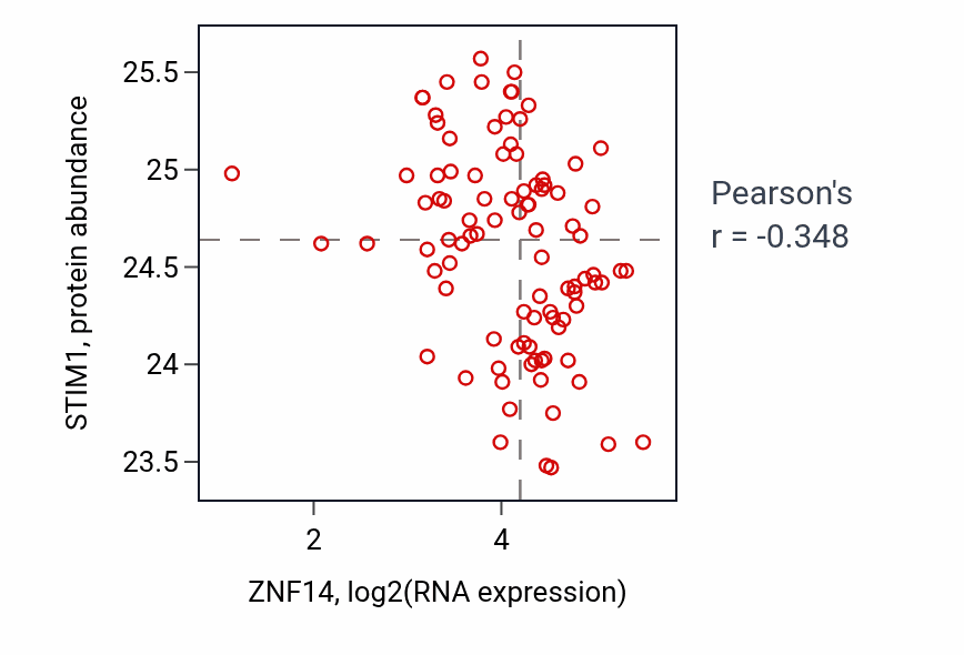 Per-sample scatter of ZNF14 vs STIM1 in UCEC (Pearson r = -0.35).