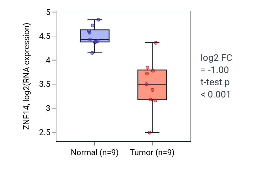 Tumor-vs-normal expression box plot for ZNF14 in THCA.