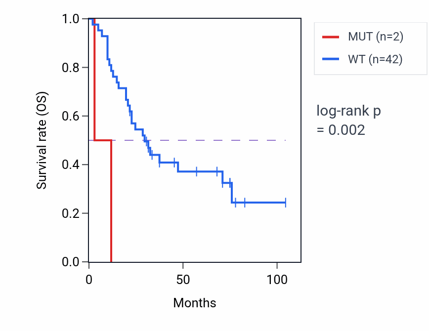 Kaplan&ndash;Meier survival curve for ZNF14 mutant vs wild-type samples in SCLC.