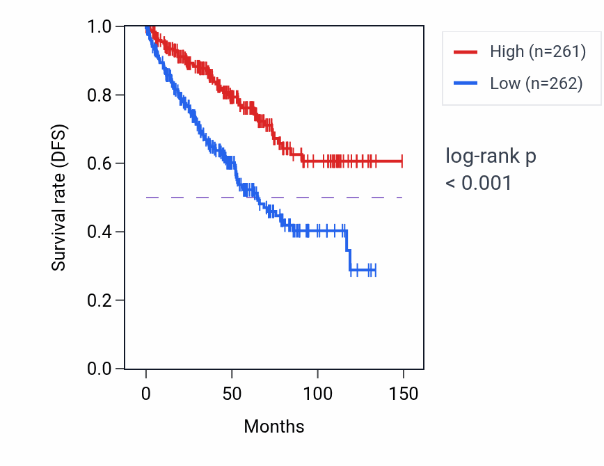 Kaplan&ndash;Meier survival curve for ZNF14 RNA-high vs -low samples in KIRC.
