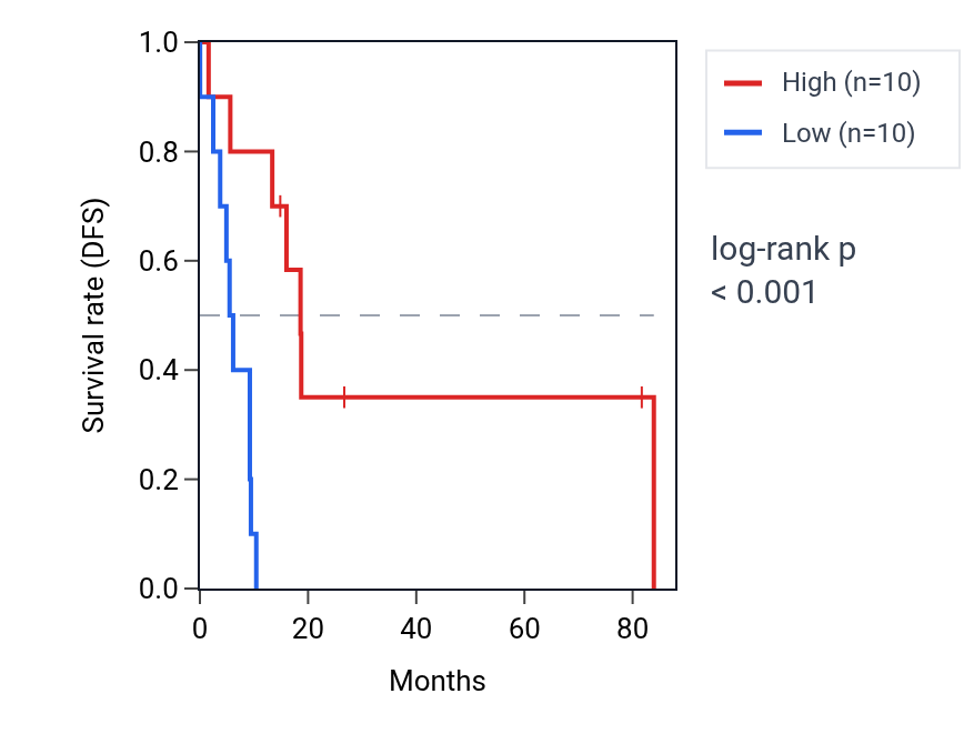 Kaplan&ndash;Meier survival curve for ZNF140 RNA expression in UCS: high vs low expression groups.