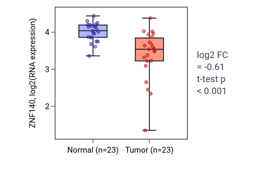 Tumor-vs-normal expression box plot for ZNF140 in THCA.