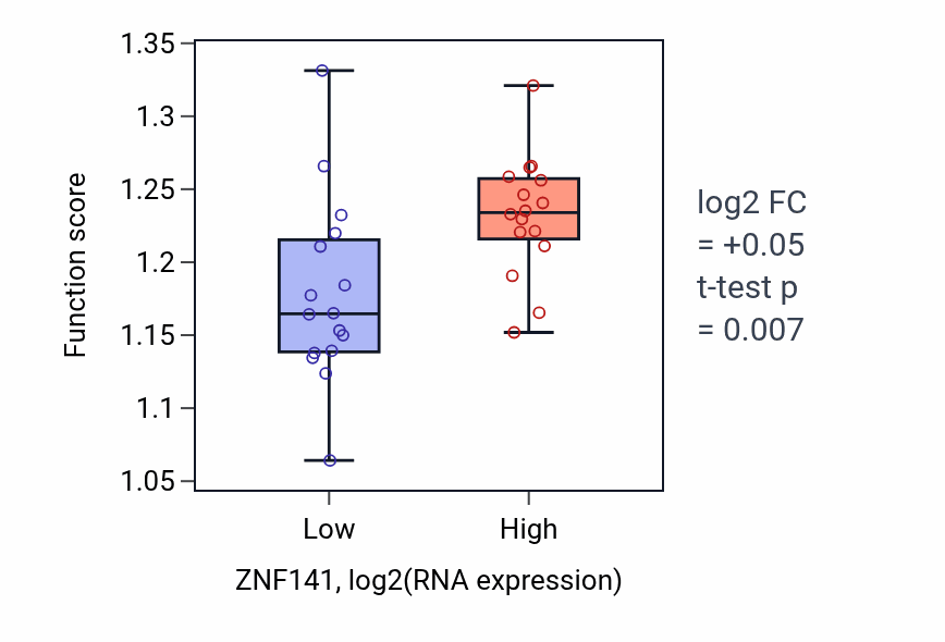 Box plot of Regulation of transcription initiation by RNA polymerase II in ZNF141-low vs ZNF141-high samples in OESOPHAGUS.
