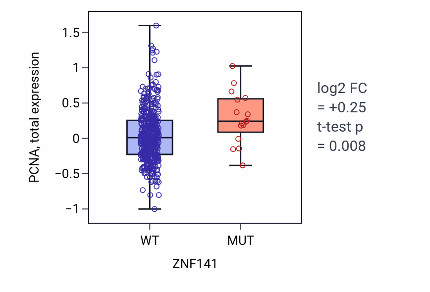 Box plot of PCNA in ZNF141-low vs ZNF141-high samples in UCEC.