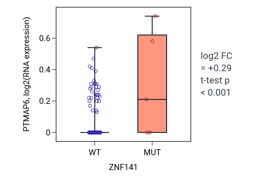 Box plot of PTMAP6 in ZNF141-low vs ZNF141-high samples in LUAD.