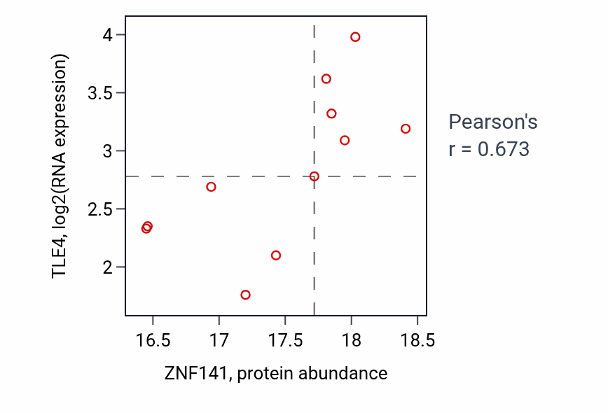 Per-sample scatter of ZNF141 vs TLE4 in UCEC (Pearson r = 0.67).
