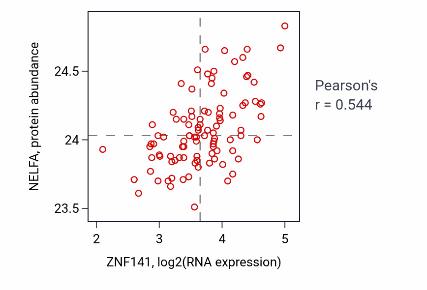 Per-sample scatter of ZNF141 vs NELFA in GBM (Pearson r = 0.54).