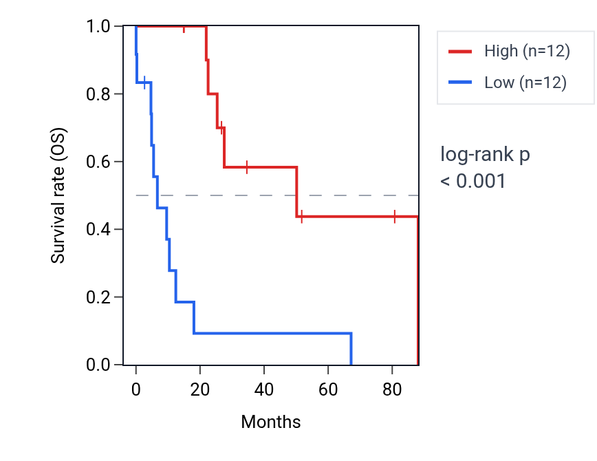 Kaplan&ndash;Meier survival curve for ZNF141 RNA expression in UCS: high vs low expression groups.