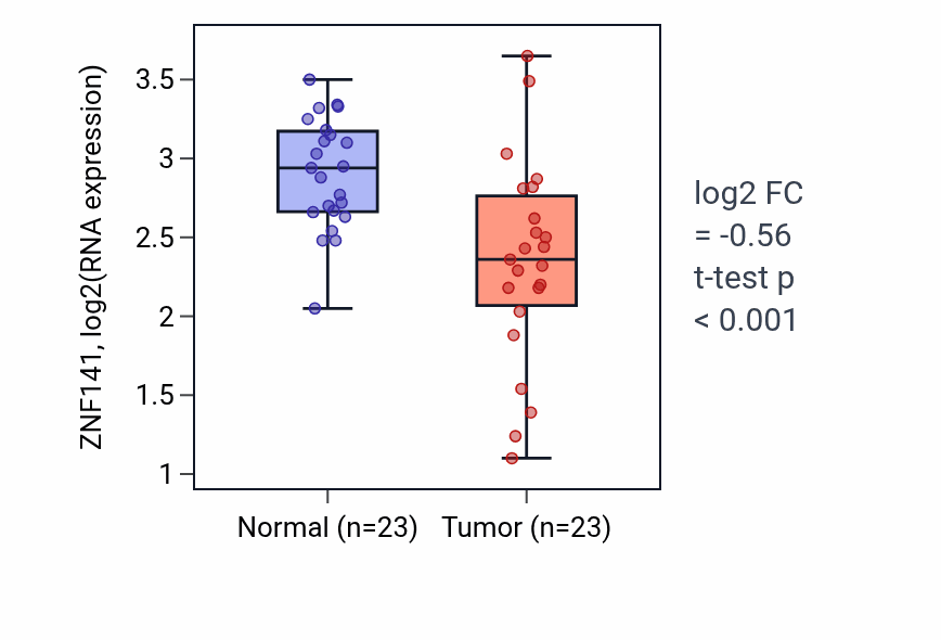 Tumor-vs-normal expression box plot for ZNF141 RNA in THCA.