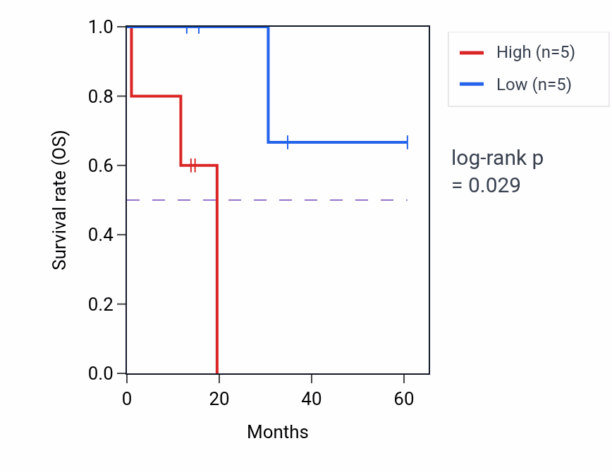 Kaplan&ndash;Meier survival curve for ZNF141 mass-spec protein-high vs -low samples in LUAD.