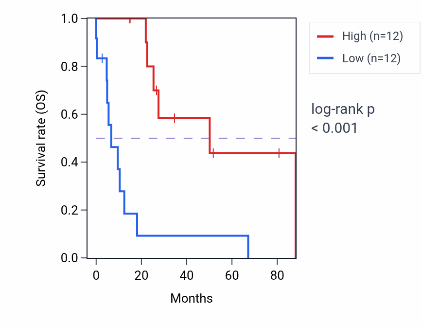 Kaplan&ndash;Meier survival curve for ZNF141 RNA-high vs -low samples in UCS.