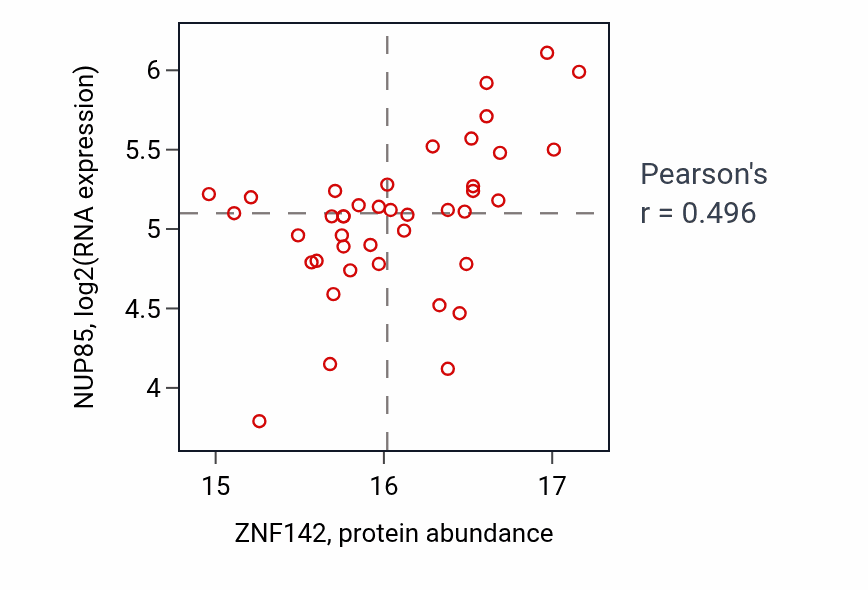Per-sample scatter of ZNF142 vs NUP85 in BRCA (Pearson r = 0.50).