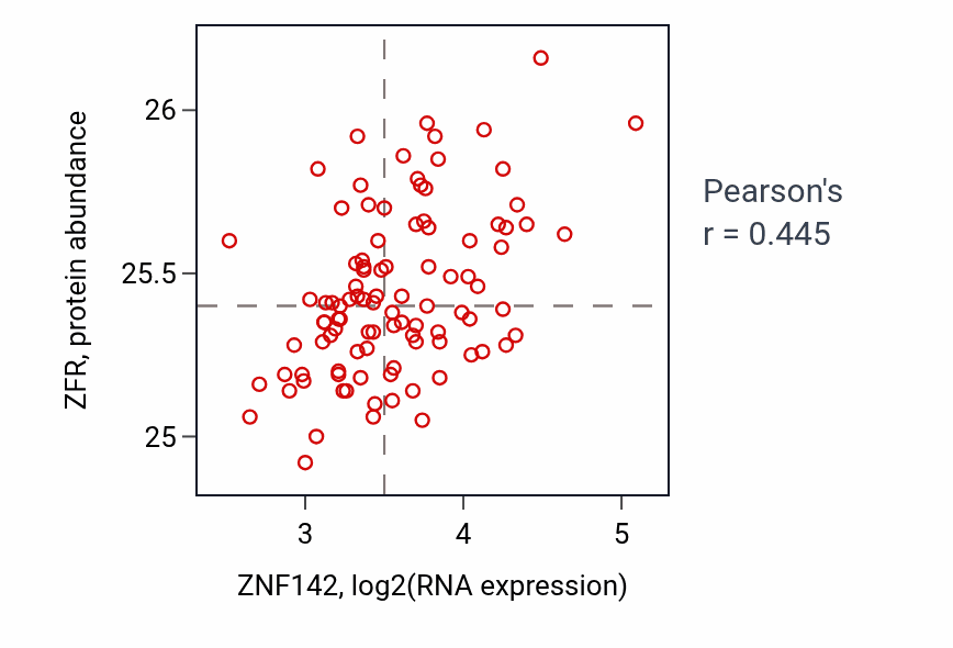 Per-sample scatter of ZNF142 vs ZFR in GBM (Pearson r = 0.45).