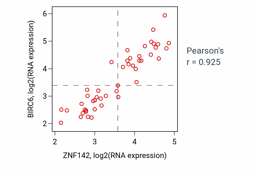 Per-sample scatter of ZNF142 vs BIRC6 in DLBC (Pearson r = 0.93).