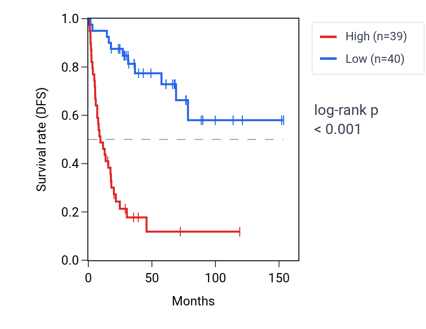 Kaplan&ndash;Meier survival curve for ZNF142 RNA expression in ACC: high vs low expression groups.
