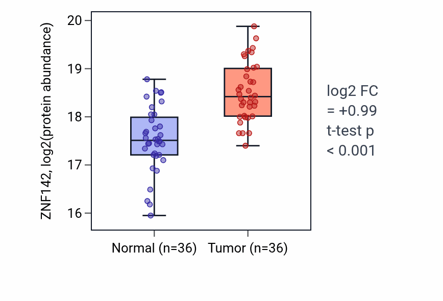 Tumor-vs-normal mass-spec protein box plot for ZNF142 in LSCC.