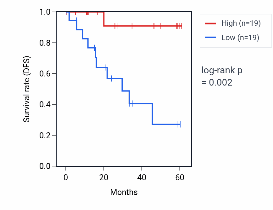 Kaplan&ndash;Meier survival curve for ZNF142 mass-spec protein-high vs -low samples in LSCC.