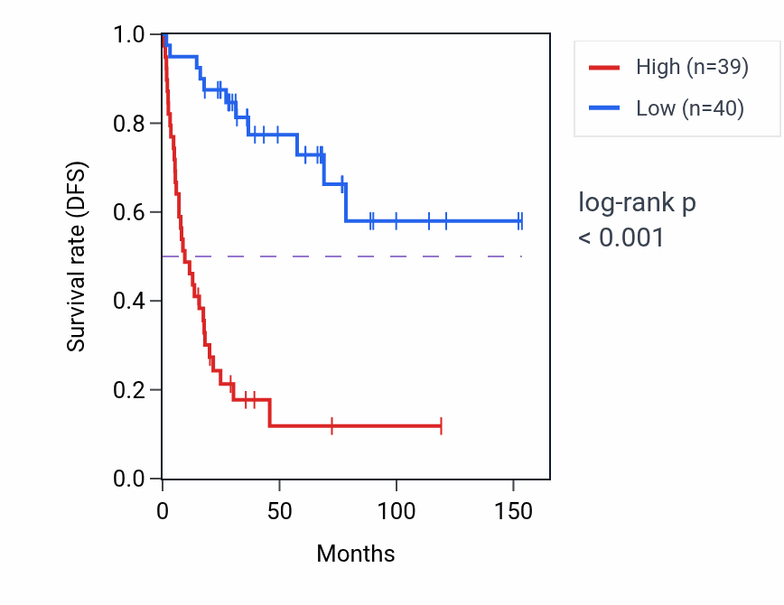 Kaplan&ndash;Meier survival curve for ZNF142 RNA-high vs -low samples in ACC.