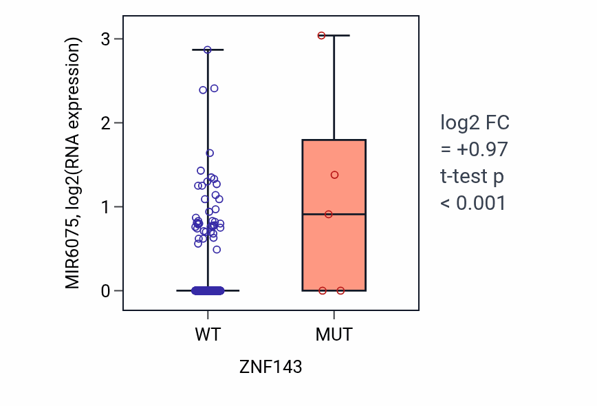 Box plot of MIR6075 in ZNF143-low vs ZNF143-high samples in COAD.